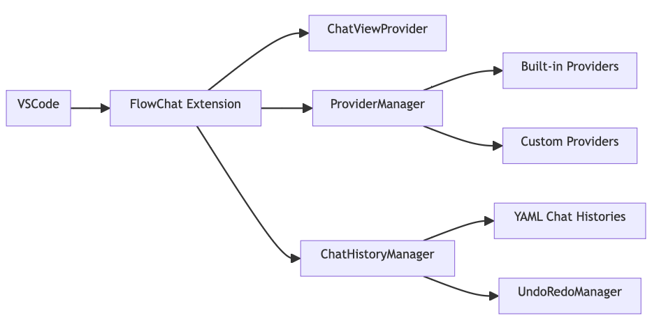 FlowChat Architecture Diagram